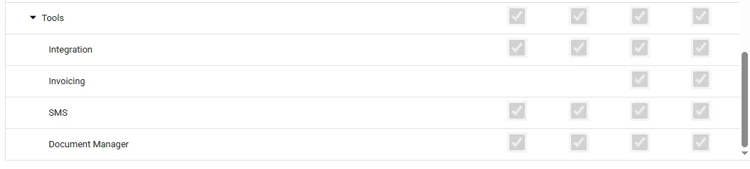 The Tools group of a role's permission list, showing Integration, Invoicing, SMS and Document Manager, each with four checkboxes for Add, Delete, Edit and View.