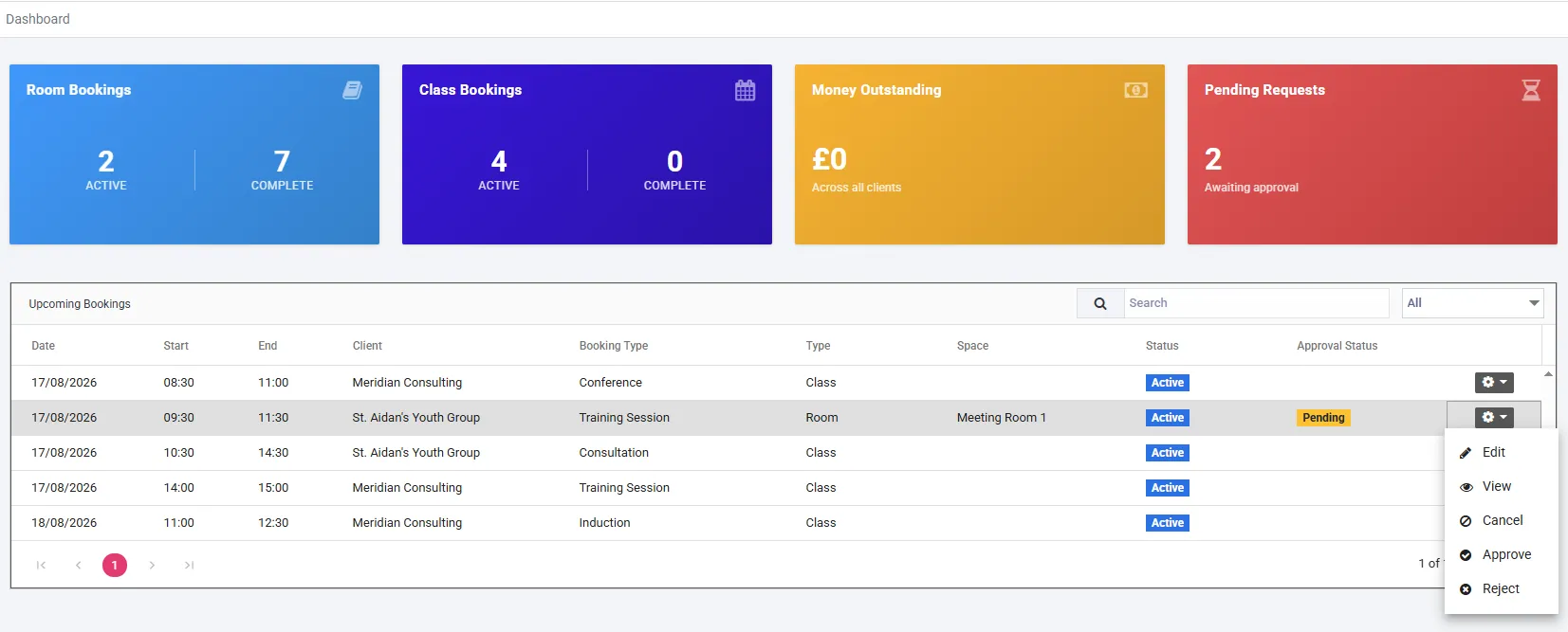 The dashboard. Four coloured tiles across the top read Room Bookings, Class Bookings, Money Outstanding and Pending Requests, the last showing 2 awaiting approval. Below, an Upcoming Bookings grid lists bookings with Status and Approval Status columns; one row is marked Pending in amber and its row menu is open, listing Edit, View, Cancel, Approve and Reject.